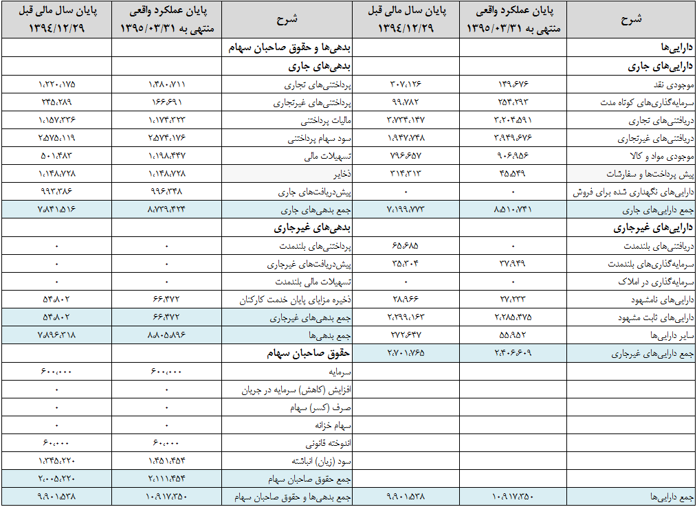 تغییر نرخ محصولات، عامل بهبود سودآوری در 