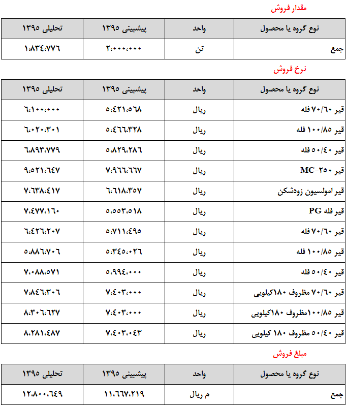 تغییر نرخ محصولات، عامل بهبود سودآوری در تغییر نرخ محصولات، عامل بهبود سودآوری در