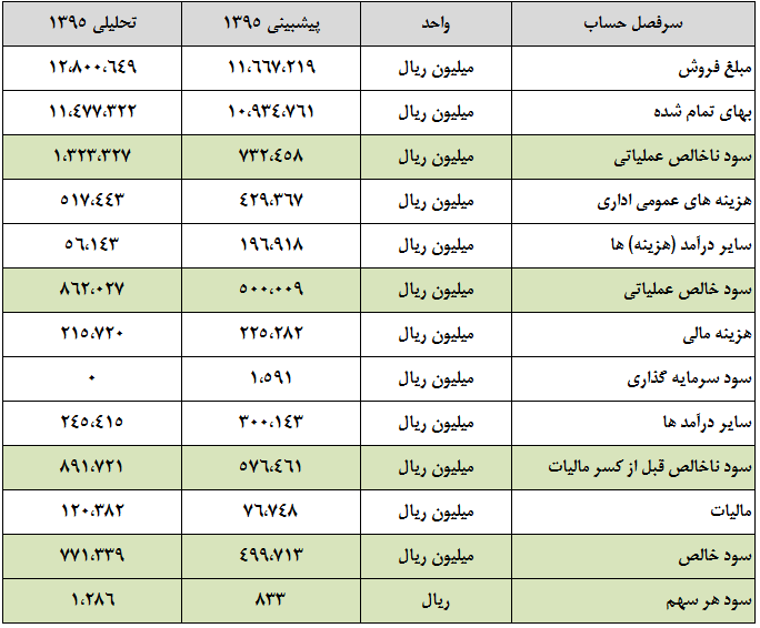 تغییر نرخ محصولات، عامل بهبود سودآوری در 