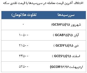معامله 2888 قرارداد در رینگ طلایی بورس کالا
