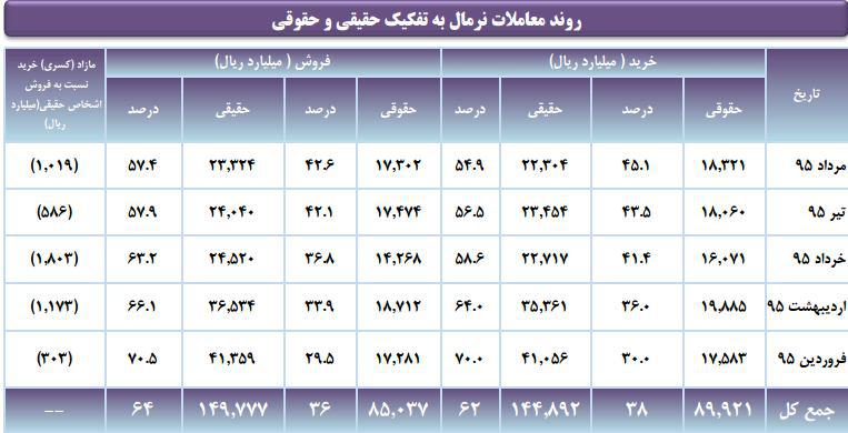 تداوم روند افزایشی تقاضای حقیقی ها برای فروش سهام تداوم روند افزایشی تقاضای حقیقی ها برای فروش سهام
