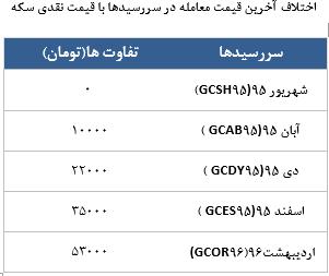 معامله 2589 قرارداد در رینگ طلایی بورس کالا معامله 2589 قرارداد در رینگ طلایی بورس کالا