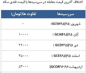 معامله 2589 قرارداد در رینگ طلایی بورس کالا