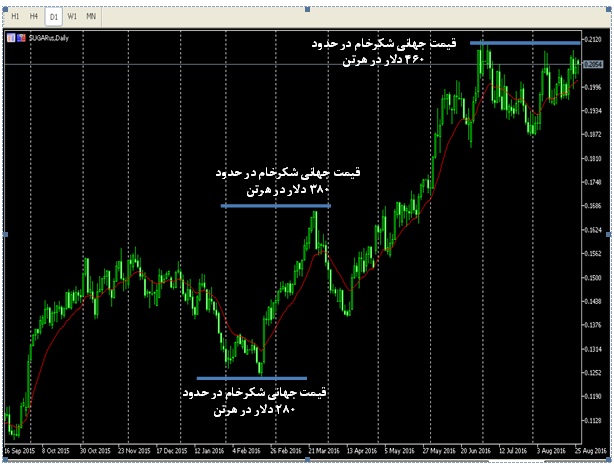 رفع التهابات بازار شکر در بورس کالا/ مدیریت ریسک متأثر از بازارهای جهانی با عرضه محصولات در بورس