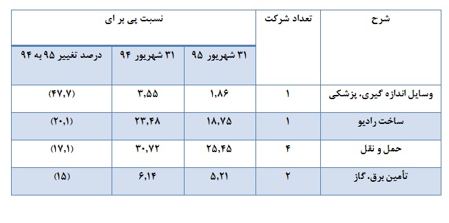 افت و خیز صنایع بورسی طی یک سال اخیر