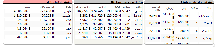 متولیان بازار سرمایه آدرس غلط به سهامداران می دهند/ لزوم نمایش ارزش واقعی معاملات