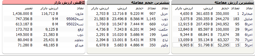 متولیان بازار سرمایه آدرس غلط به سهامداران می دهند/ لزوم نمایش ارزش واقعی معاملات