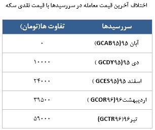 معامله 9472 در رینگ طلایی بورس کالا