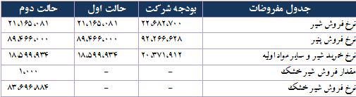 شیر پاستوریزه پگاه فارس از نگاه بنیادی شیر پاستوریزه پگاه فارس از نگاه بنیادی