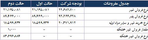 شیر پاستوریزه پگاه فارس از نگاه بنیادی