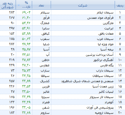 سیمان در عرش، خودرو در فرش