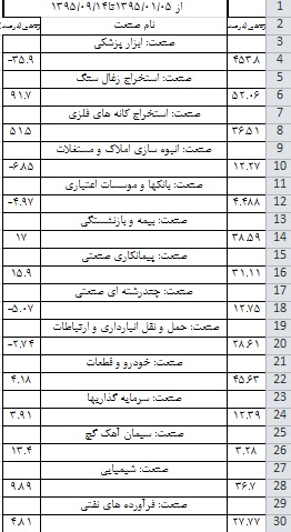 بازی متولیان بازار سرمایه با اعداد/ سهامداران هر چه رشته بودند، پنبه شد! بازی متولیان بازار سرمایه با اعداد/ سهامداران هر چه رشته بودند، پنبه شد!