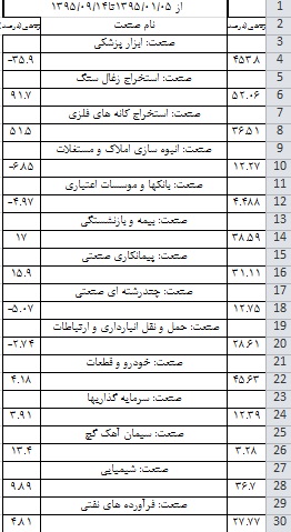 بازی متولیان بازار سرمایه با اعداد/ سهامداران هر چه رشته بودند، پنبه شد!