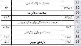 بازی متولیان بازار سرمایه با اعداد/ سهامداران هر چه رشته بودند، پنبه شد! بازی متولیان بازار سرمایه با اعداد/ سهامداران هر چه رشته بودند، پنبه شد!