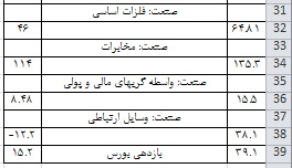 بازی متولیان بازار سرمایه با اعداد/ سهامداران هر چه رشته بودند، پنبه شد!