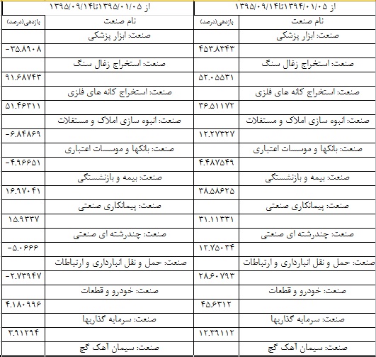 بازی با اعداد، سهامداران هر چه رشته بودند، پنبه شد!