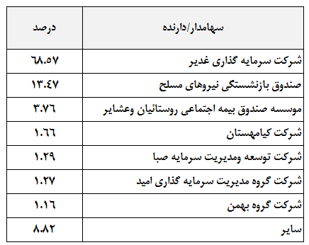پیش بینی سال 96 شرکت نفت و گاز پارسیان، سود یا زیان؟ پیش بینی سال 96 شرکت نفت و گاز پارسیان، سود یا زیان؟