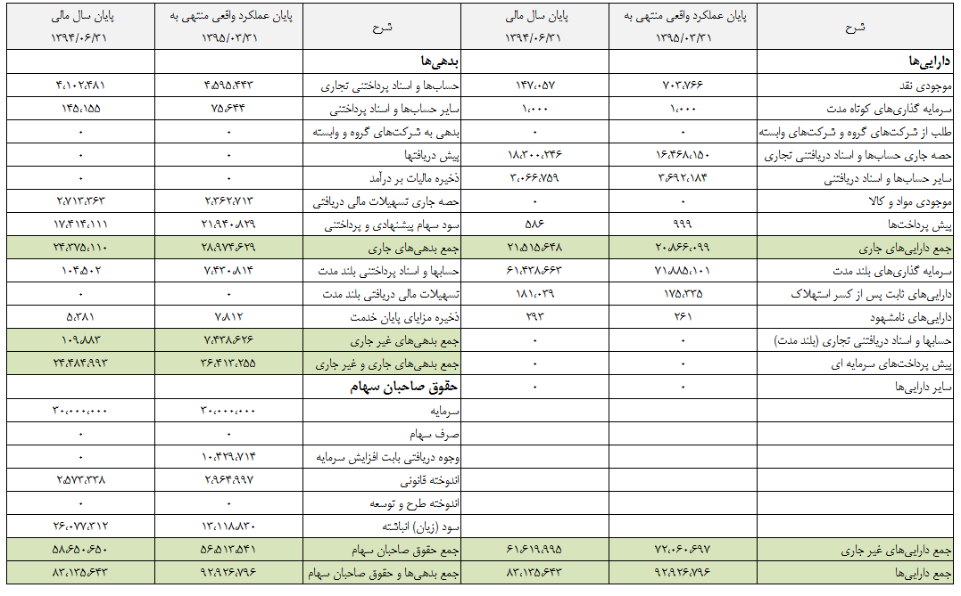 پیش بینی سال 96 شرکت نفت و گاز پارسیان، سود یا زیان؟