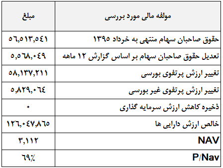 پیش بینی سال 96 شرکت نفت و گاز پارسیان، سود یا زیان؟