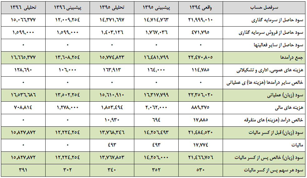 پیش بینی سال 96 شرکت نفت و گاز پارسیان، سود یا زیان؟