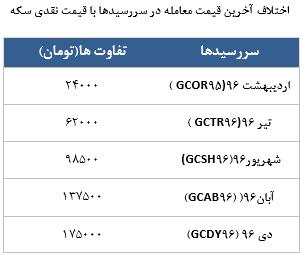 معامله 10437 در رینگ طلایی بورس کالا