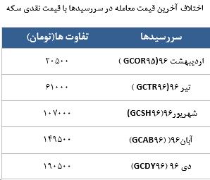 معامله 13098در رینگ طلایی بورس کالا