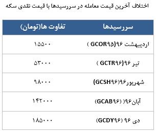 معامله 11160 در رینگ طلایی بورس کالا