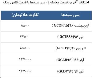 معامله 11260 در رینگ طلایی بورس کالا