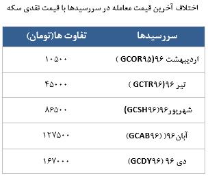 معامله 7955 در رینگ طلایی بورس کالا