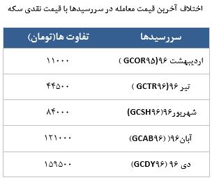 معامله 5905 در رینگ طلایی بورس کالا