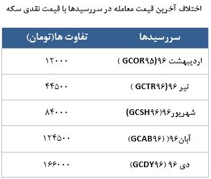 معامله 6896 در رینگ طلایی بورس کالا