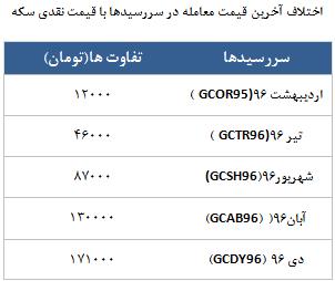 معامله 4430 در رینگ طلایی بورس کالا