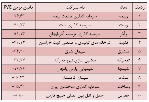 بیشترین و کمترین P/E سهام بورسی با عجیب ترین رکوردها بیشترین و کمترین P/E سهام بورسی با عجیب ترین رکوردها