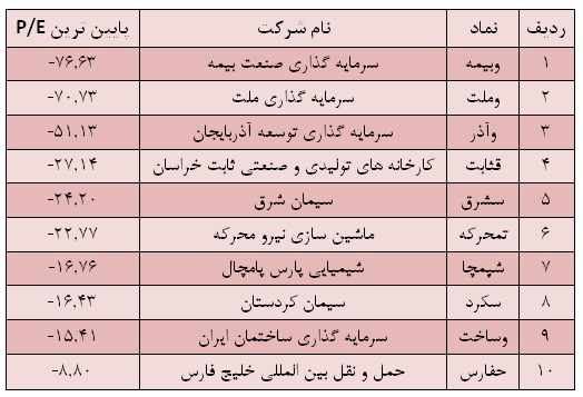 بیشترین و کمترین P/E سهام بورسی با عجیب ترین رکوردها