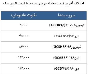 معامله 4597 در رینگ طلایی بورس کالا