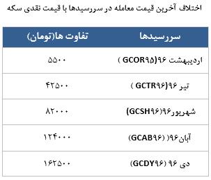 معامله 4597 در رینگ طلایی بورس کالا