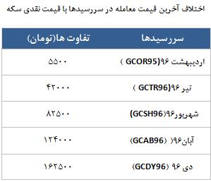 معامله 5915 در رینگ طلایی بورس کالا