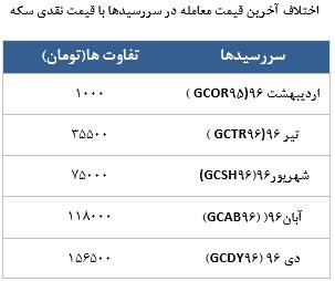 معامله 5181 در رینگ طلایی بورس کالا