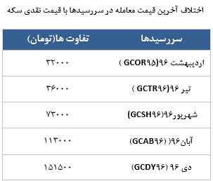 معامله 9436 در رینگ طلایی بورس کالا