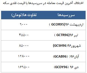 معامله 4213 در رینگ طلایی بورس کالا