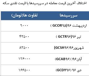 معامله 2826 در رینگ طلایی بورس کالا