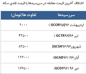 معامله 2826 در رینگ طلایی بورس کالا