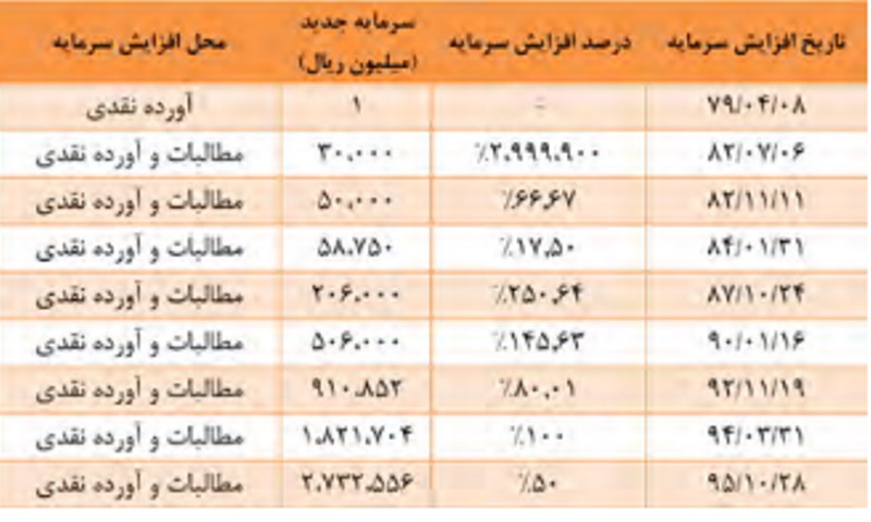 تقسیم سود 400 ریالی پککو به ازای هر سهم تقسیم سود 400 ریالی پککو به ازای هر سهم