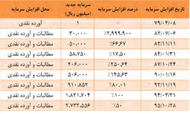 تقسیم سود 400 ریالی پککو به ازای هر سهم