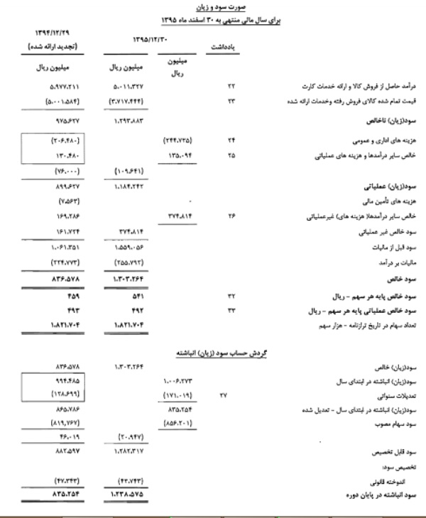 تقسیم سود 400 ریالی پککو به ازای هر سهم