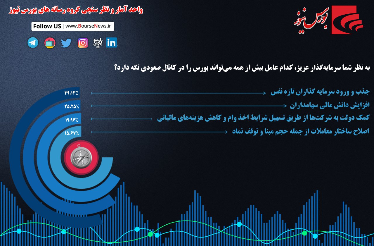 بورس نیازمند نهضت سوادآموزی / نظرسنجی ها چه می گویند؟!