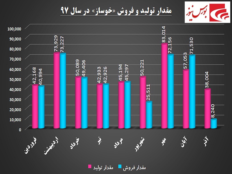 «خوساز» محدود به یک «خودرو» / ساختار تک بعدی این قطعه‎ساز نیازمند تغییر