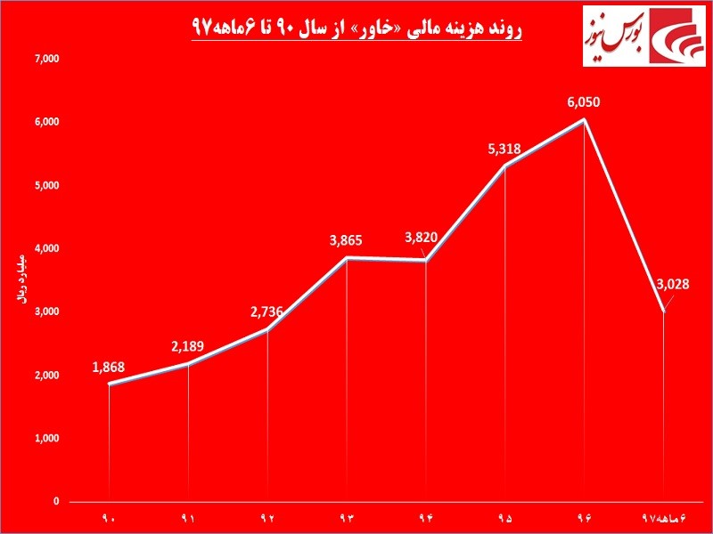 بار سنگین زیان «خاور» چگونه تخلیه می‎شود؟! / مسیرهایی سخت برای جبران گذشته