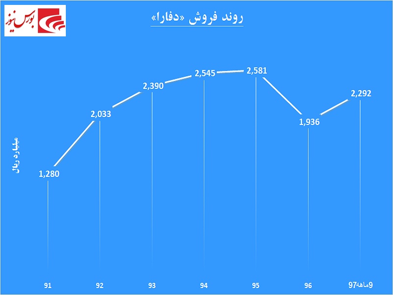 بازگشت به کانال صعود در این داروساز / تزریق بالای درآمد در «دفارا» بازگشت به کانال صعود در این داروساز / تزریق بالای درآمد در «دفارا»