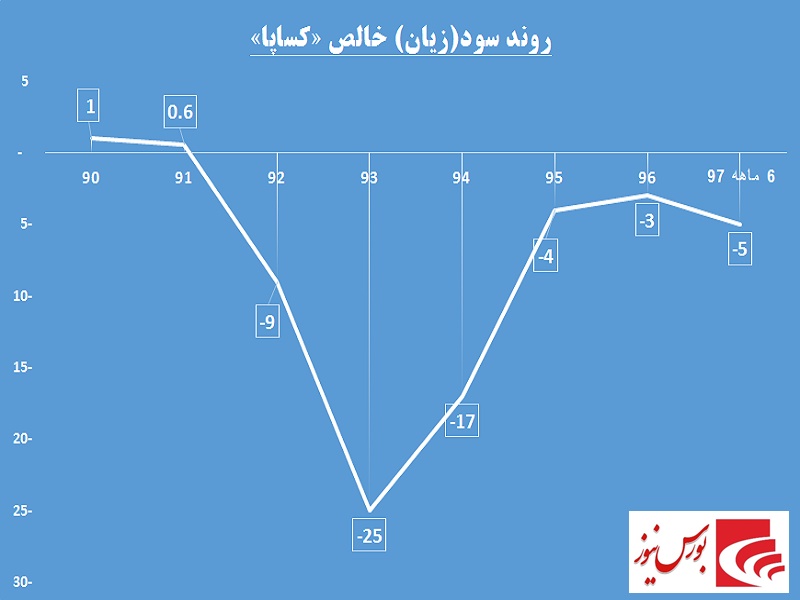 کهنه‎پرستی زیرمجمومه سایپا / گرد فرسودگی بر دامن «کساپا»